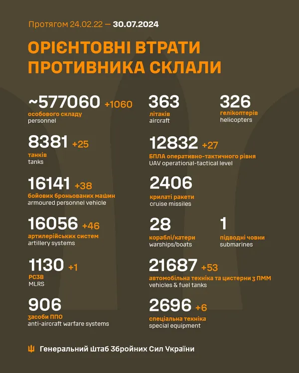 Близько 577 060 окупантів, 8381 танк, 1130 РСЗВ: втрати ворога на 30 липня