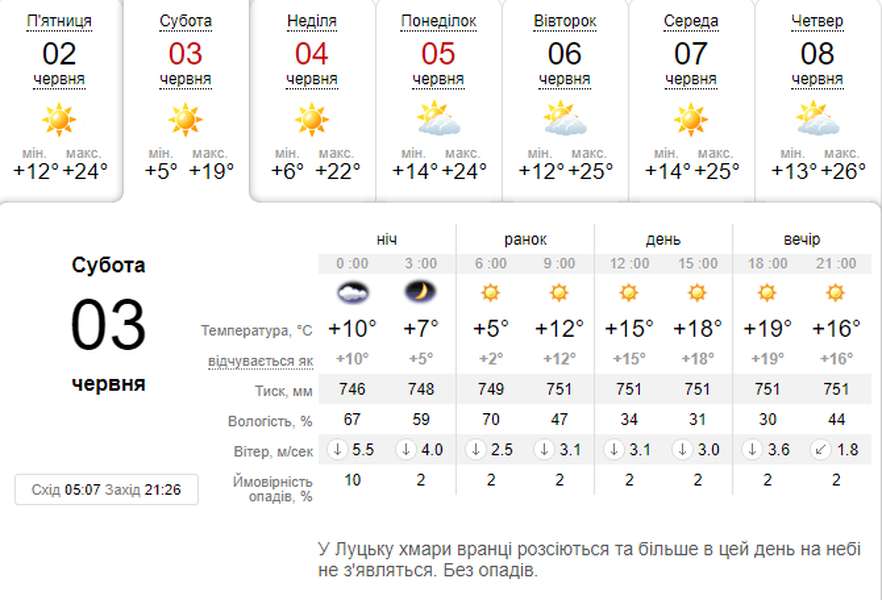 Сонячно, але прохолодніше: погода в Луцьку на суботу, 3 червня