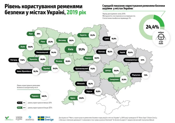 Лише 26% луцьких водіїв пристібаються пасками безпеки, – дослідження
