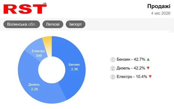 Волиняни масово відмовляються від електромобілів: що купують натомість