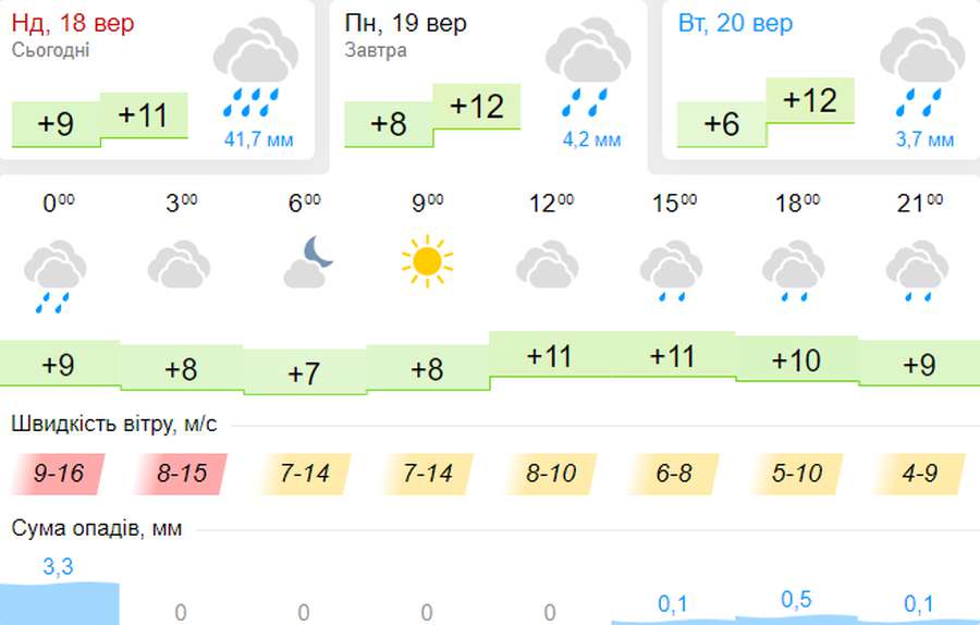 Дощитиме, але менше: погода в Луцьку на понеділок, 19 вересня