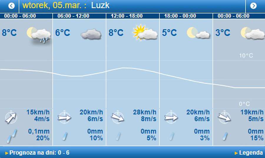 Тепло, але вітряно: погода в Луцьку на вівторок, 5 березня