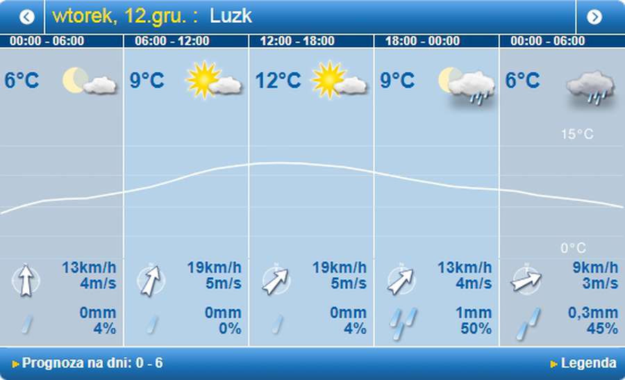 Потепління: погода в Луцьку на вівторок, 12 грудня