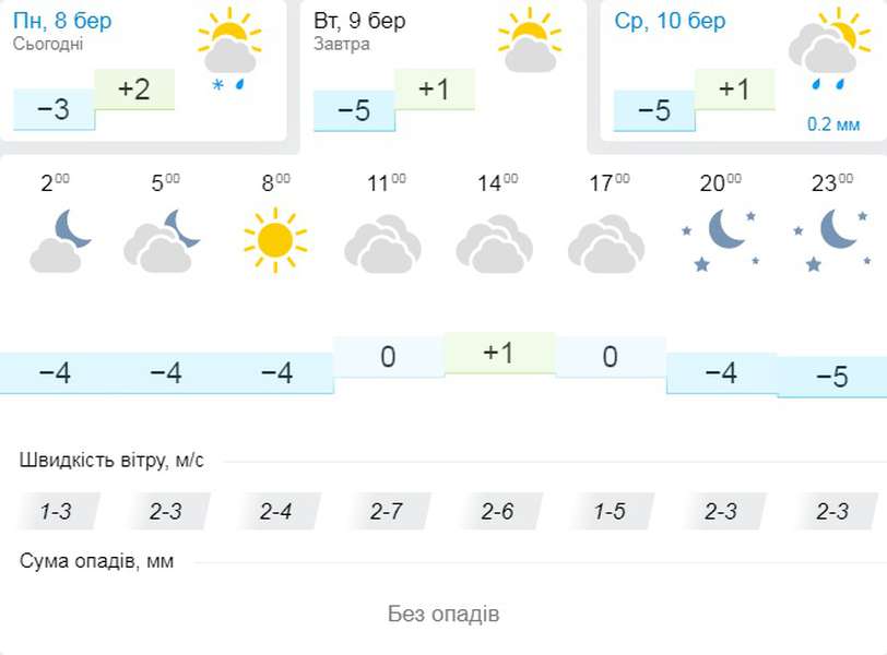 Морозець і сонце: прогноз погоди у Луцьку на вівторок, 9 березня