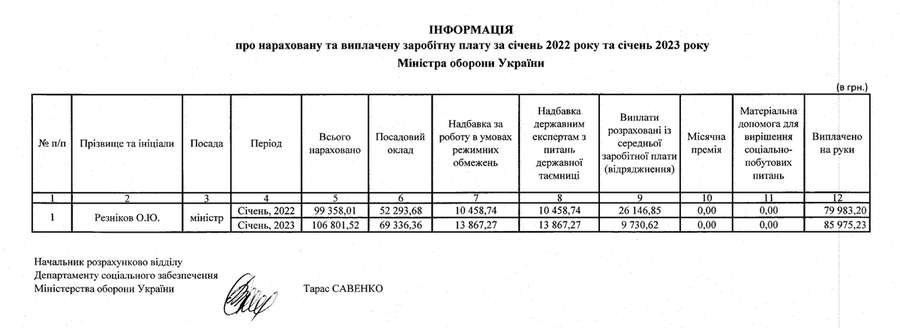 У січні Резнікову нарахували понад 100 тисяч гривень зарплати