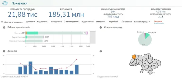 Скільки Волинь зекономила на тендерах у 2017 році