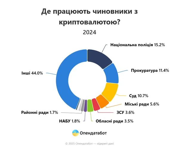 Криптовалюти у деклараціях посадовців: хто задекларував найбільше