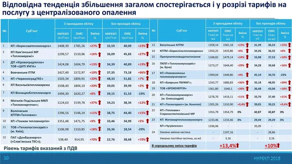 У місті на Волині завищують комунальні тарифи, – Нацкомісія