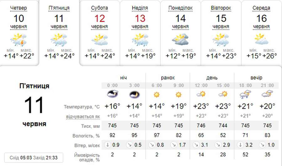 З дощем увечері: погода у Луцьку на п'ятницю, 11 червня