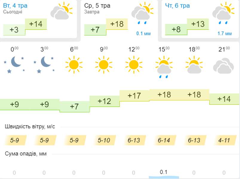 Травнево: погода в Луцьку на середу, 5 травня