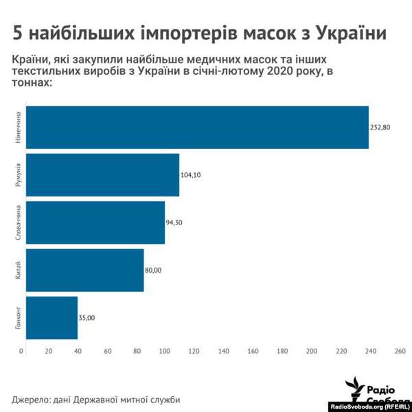 Україна вивезла на експорт близько 640 тонн медичних масок у січні-лютому 2020 року