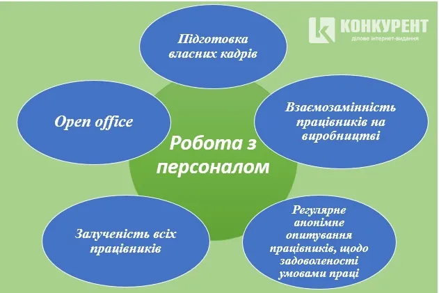 Кадри вирішують все:   досвід управління луцьких підприємств
