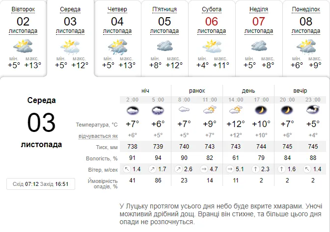Хмарно і прохолодно: погода в Луцьку на середу, 3 листопада