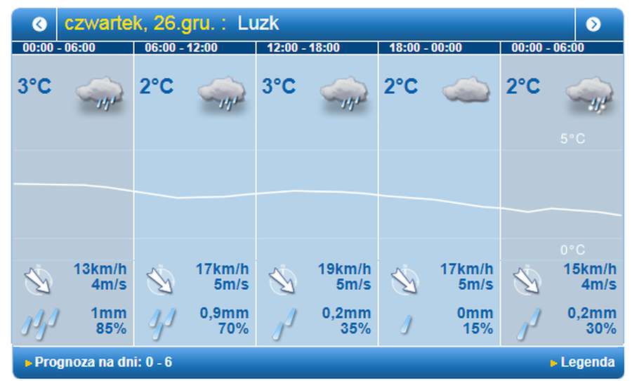 Дощ: погода у Луцьку, на четвер, 26 грудня