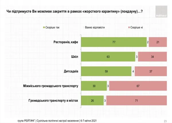 Жорсткий карантин підтримують дві третини українців, – опитування