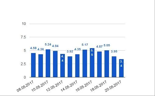 Як змінилася відвідуваність «Вконтакте» після блокування 