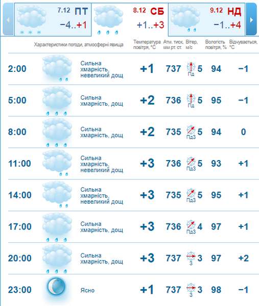 Буде дощ: погода в Луцьку на суботу, 8 грудня