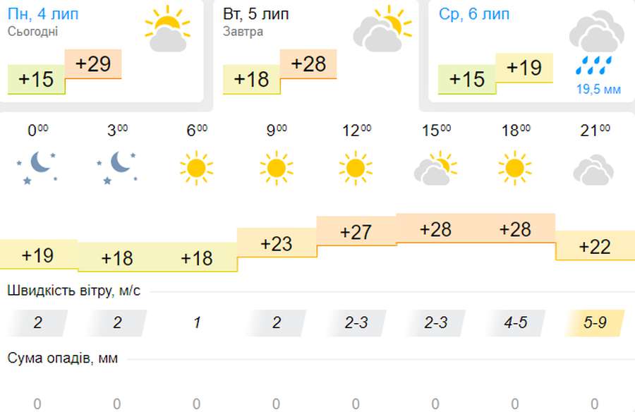 До +30°C і без дощу: погода в Луцьку на вівторок, 5 липня