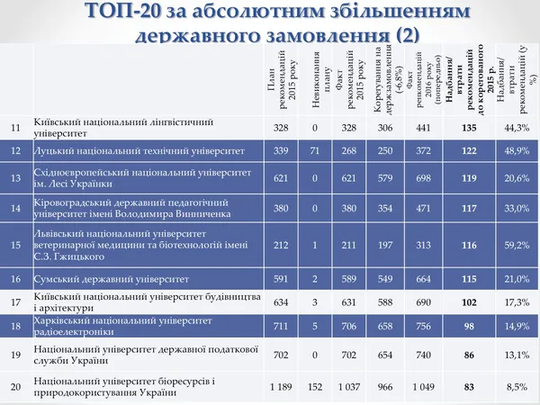 ТОП-20 вишів, які збільшили держзамовлення