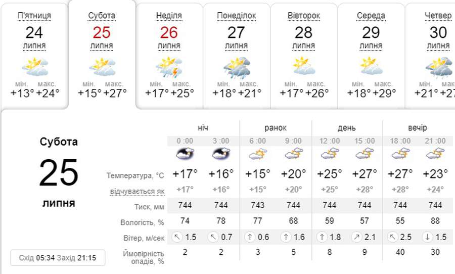 Спекотно: погода в Луцьку на суботу, 25 липня