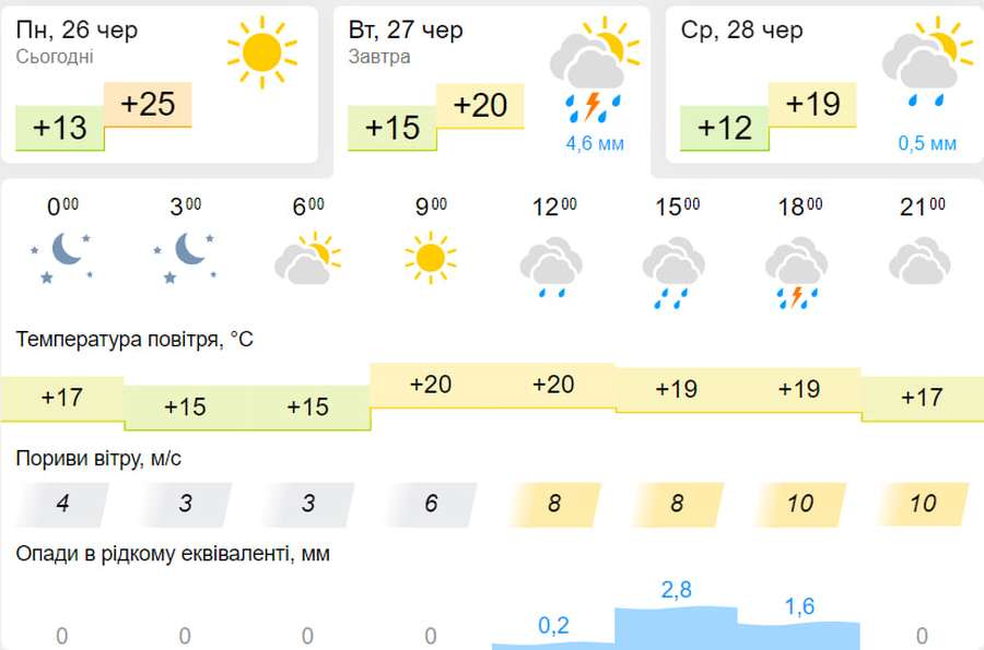 Хмарно і з дощем: погода у Луцьку на вівторок, 27 червня