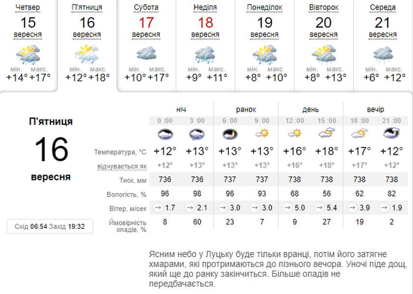 Вдень – тепло і без дощу: погода в Луцьку на п'ятницю, 16 вересня