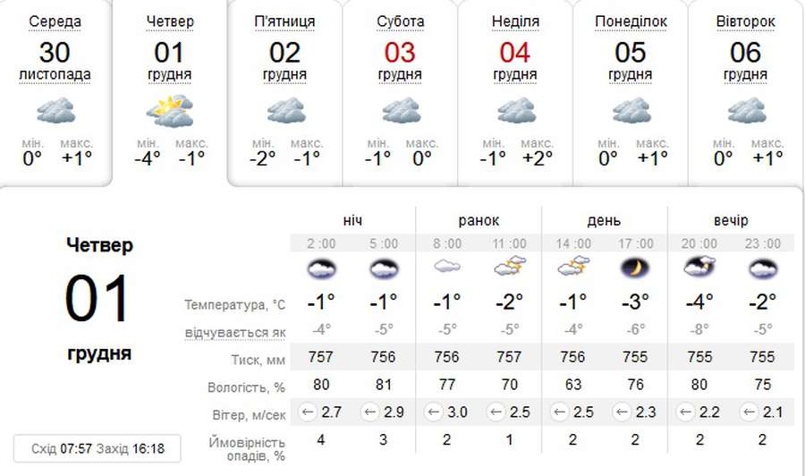 Холодно: погода в Луцьку на четвер, 1 грудня