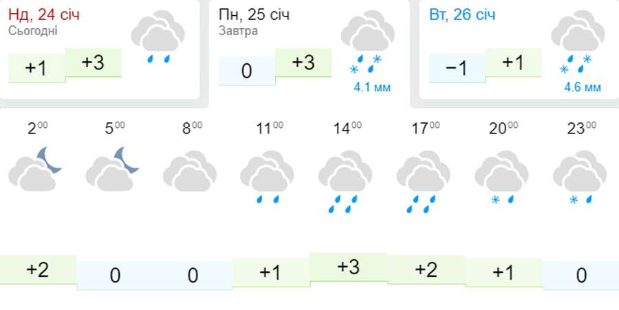 Дощ зі снігом і сильний вітер: погода в Луцьку на понеділок, 25 січня