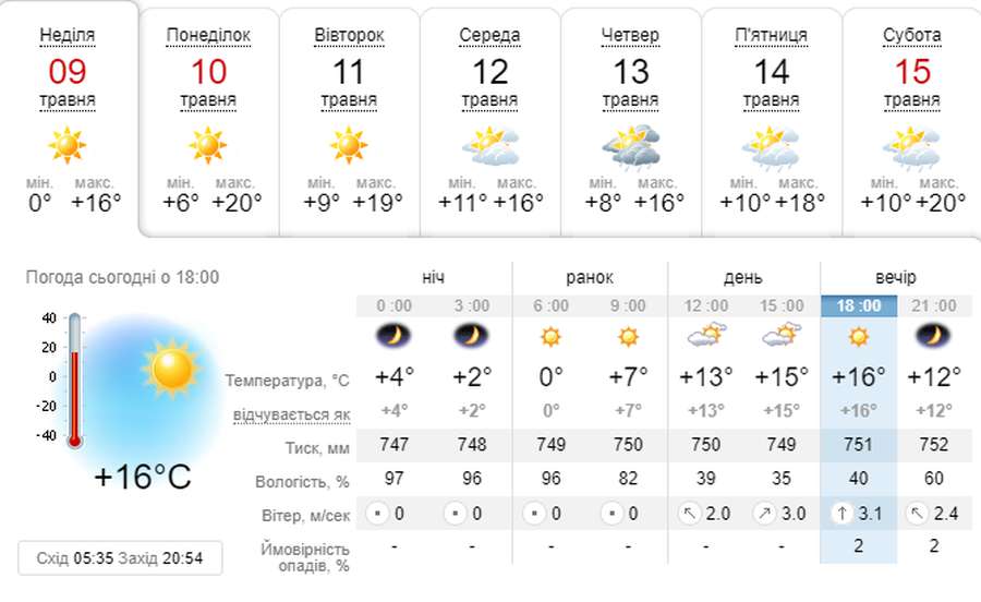 +20: погода в Луцьку на понеділок, 10 травня