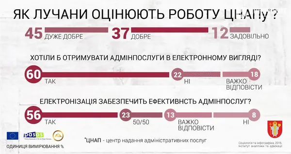 Чи задоволені лучани роботою ЦНАПу