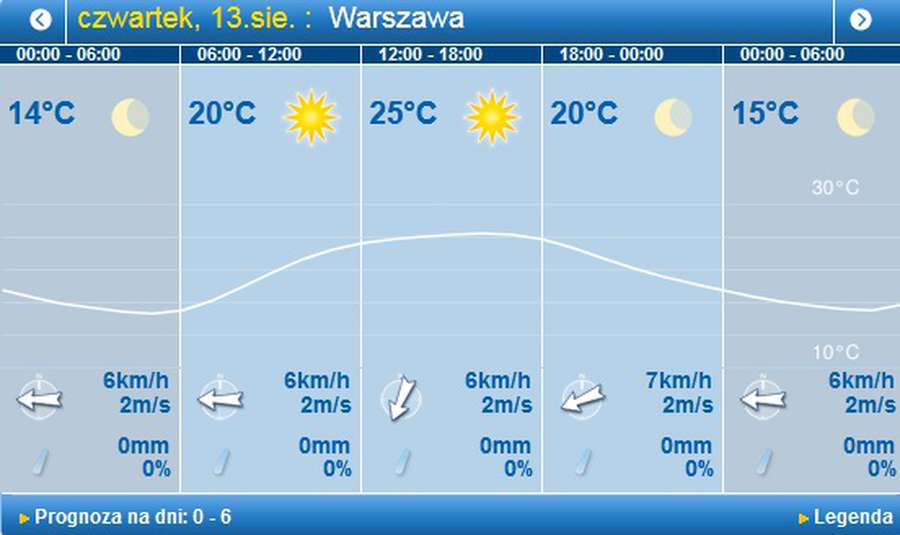Сонячно: погода у Луцьку на четвер, 13 серпня