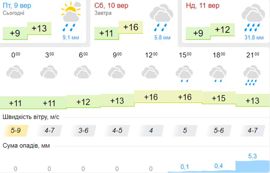 Сіро й сиро: погода в Луцьку на суботу, 10 вересня