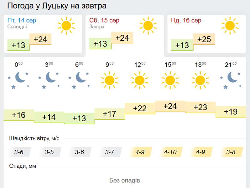 Лагідне тепло: прогноз погоди в Луцьку на суботу, 15 серпня