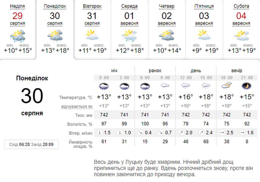 Мокро і прохолодно: погода в Луцьку на понеділок, 30 серпня