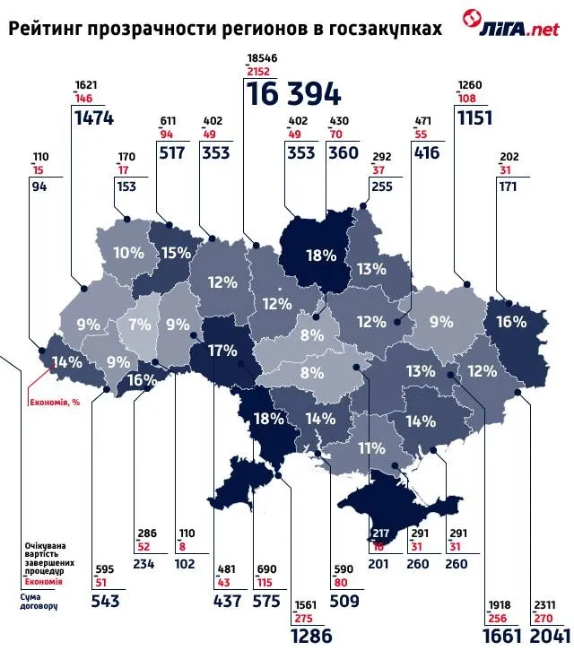 Які регіони найбільше зекономили завдяки ProZorro