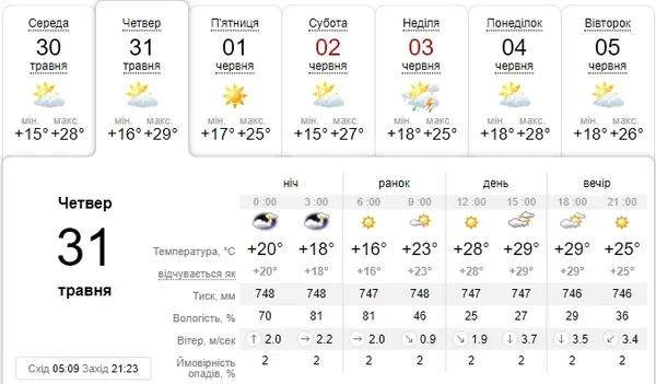 Ще спекотніше: погода в Луцьку на четвер, 31 травня 
