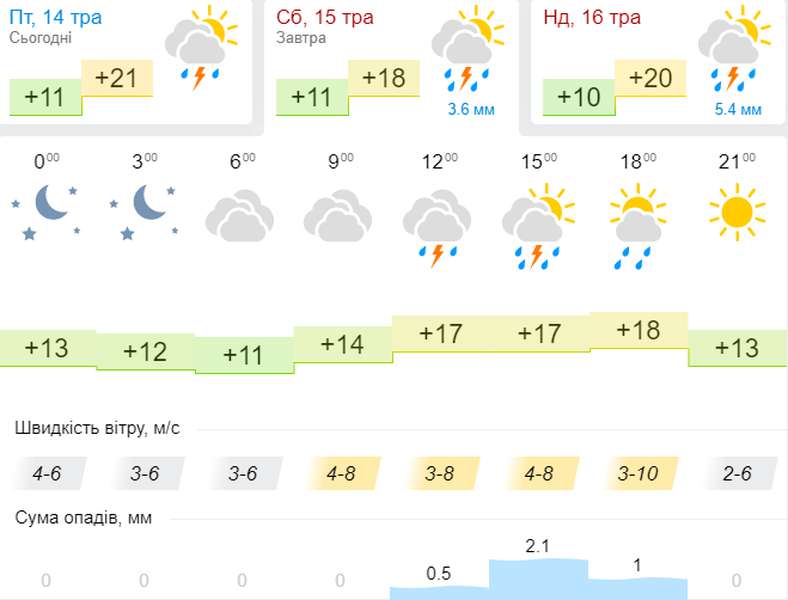 Холодніше і мокріше: погода в Луцьку на суботу, 15 травня