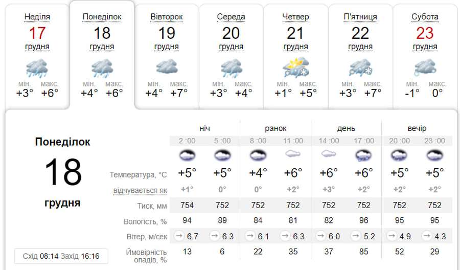 Хмарно і з дощем: погода у Луцьку на понеділок, 18 грудня