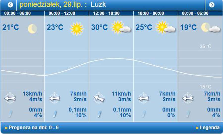 Сонячно та спекотно: погода в Луцьку на понеділок, 29 липня