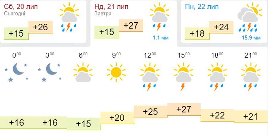 Спекотні вибори: погода в Луцьку на неділю, 21 липня