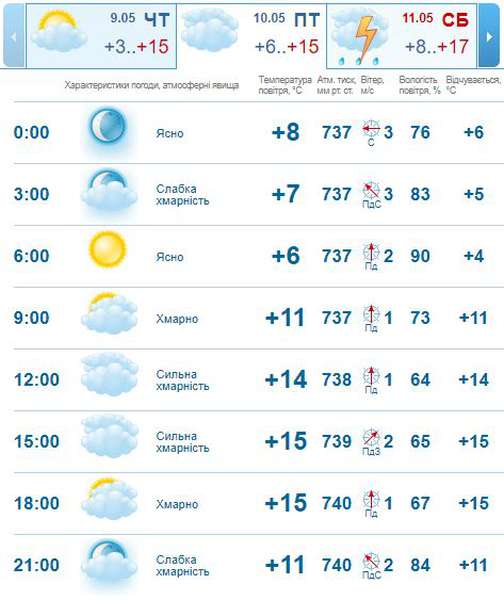 Тепло і без дощу: погода в Луцьку на п'ятницю, 10 травня