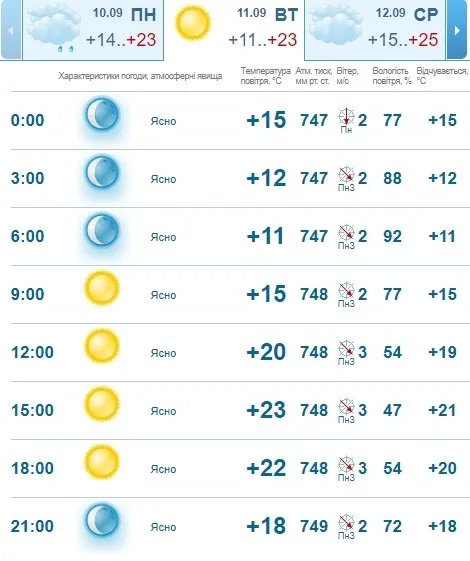 Тепло і сонячно: погода в Луцьку на вівторок, 11 вересня 