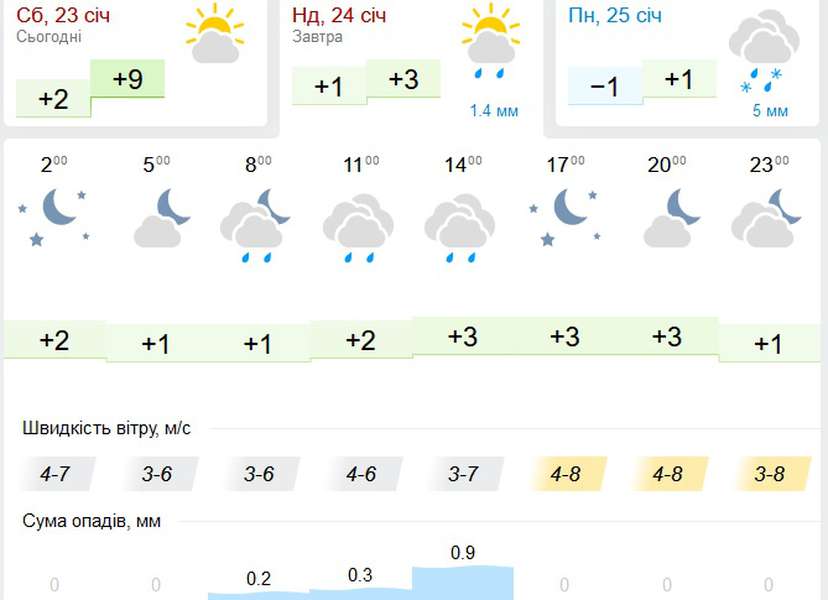 Дощитиме: погода у Луцьку на неділю, 24 січня