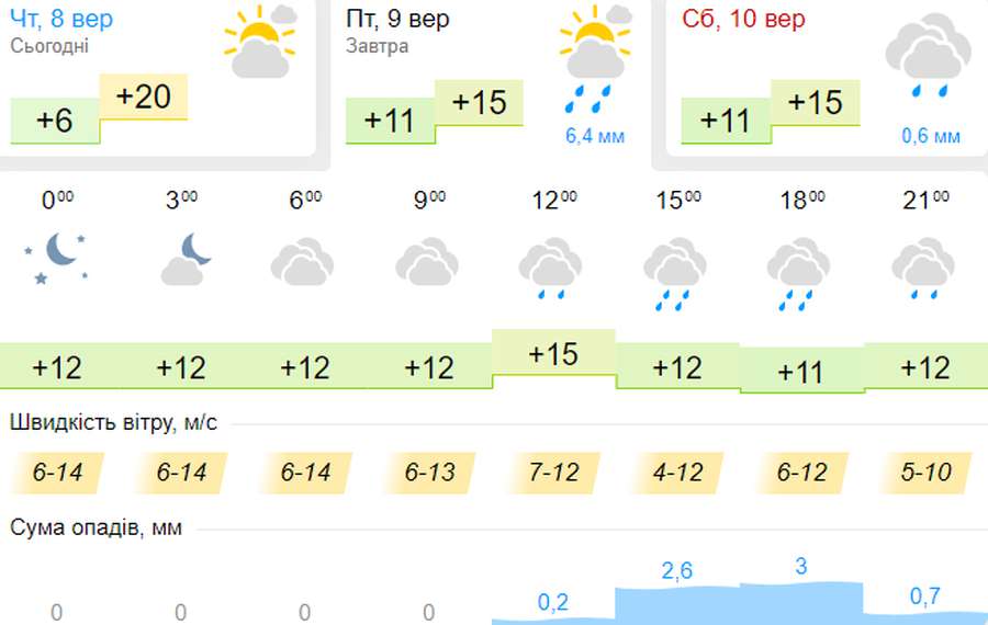 Мокро і прохолодно: погода в Луцьку на п'ятницю, 9 вересня