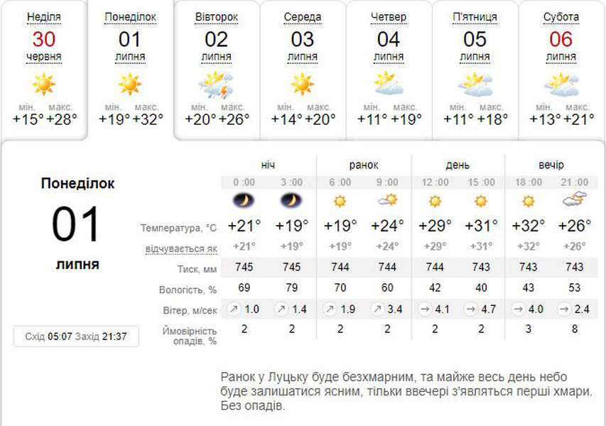 Ясно і +32°C: погода в Луцьку на понеділок, 1 липня