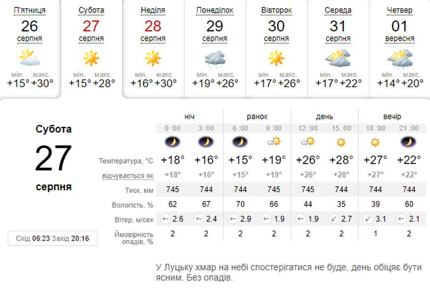 Усе ще спекотно: погода в Луцьку на суботу, 27 серпня