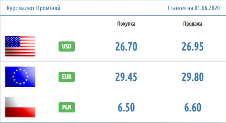 Євро – вгору, долар – вниз: курс валют у Луцьку на понеділок, 1 червня