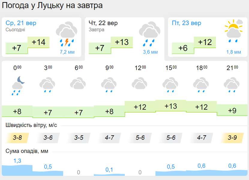Без сонця, але з дощем: погода в Луцьку на четвер, 22 вересня