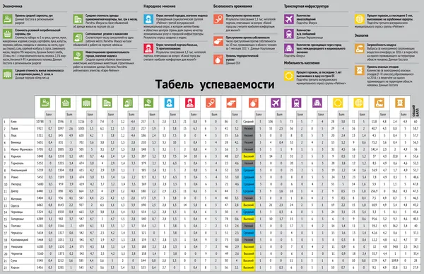 Луцьк визнали одним із найзручніших для життя міст