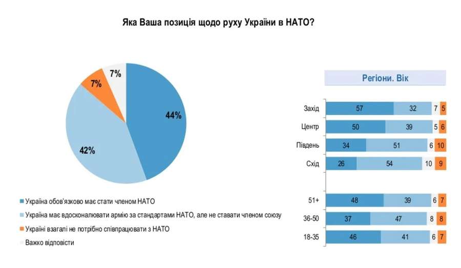 Альтернатива НАТО стає все популярнішою в Україні (опитування)